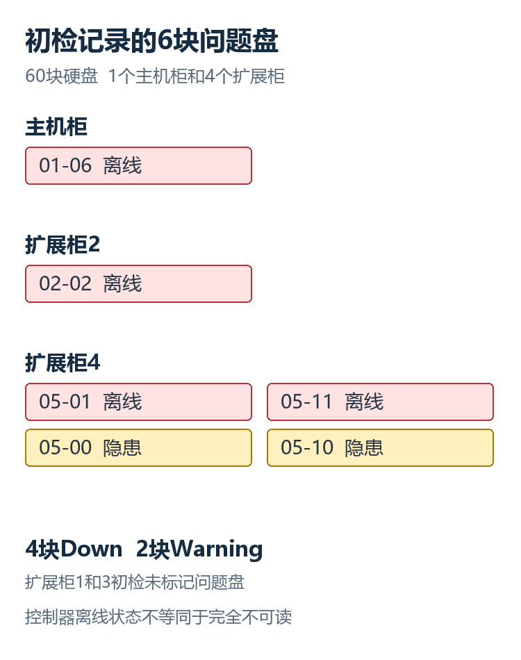 图3 根据初检记录整理的故障分布。扩展柜1、2对应的槽位前缀分别为03、02,不能按柜号直接推定盘位。